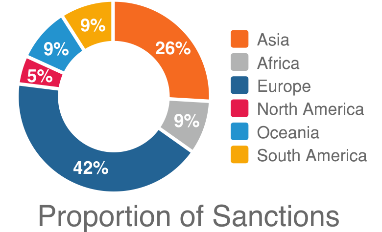 match-fixing sanctions